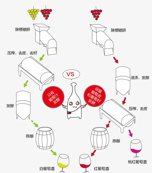 红葡萄酒、白葡萄酒与桃红葡萄酒的区别